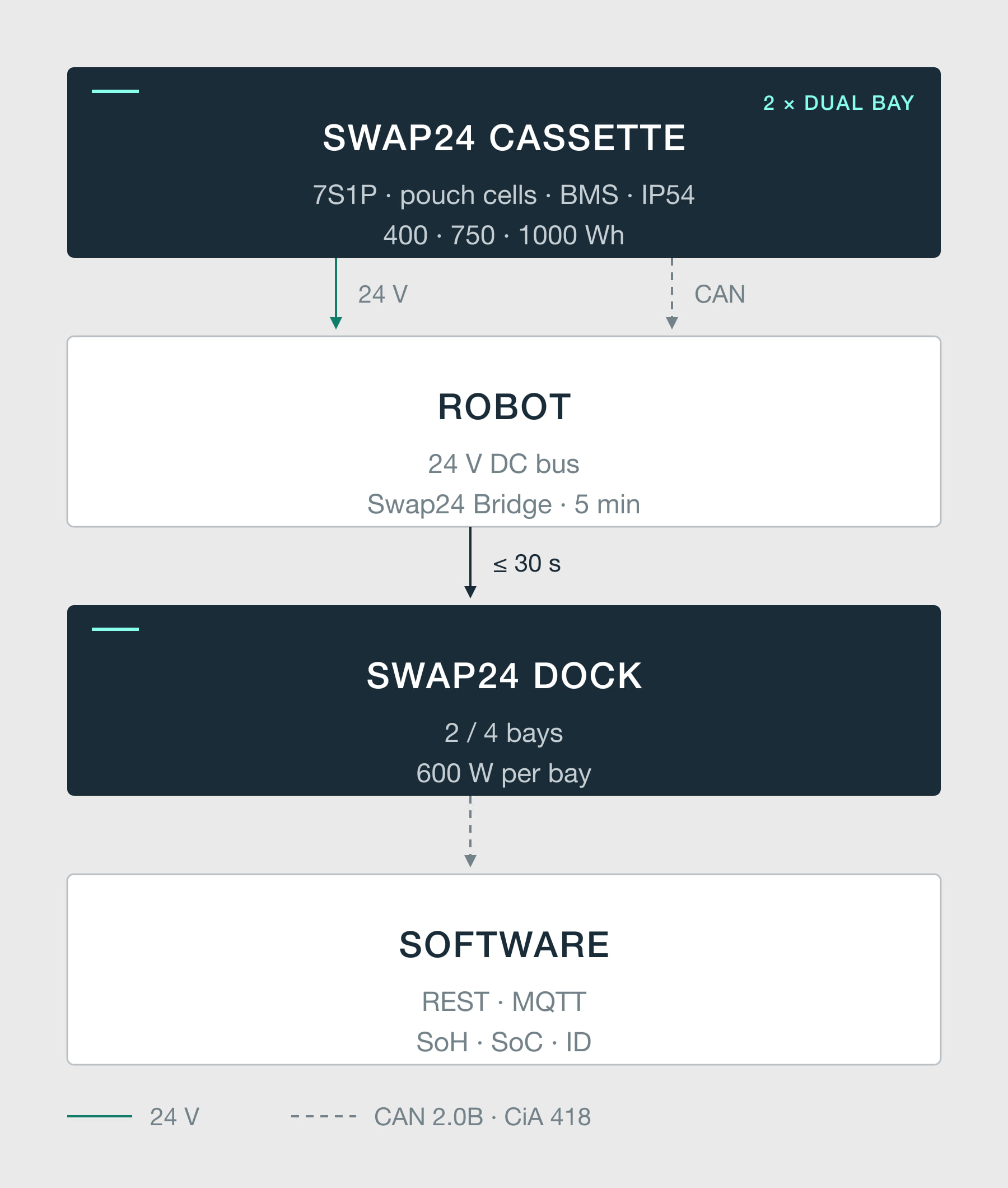 Platformarchitectuur: cassette, robot, Dock en vlootsoftware